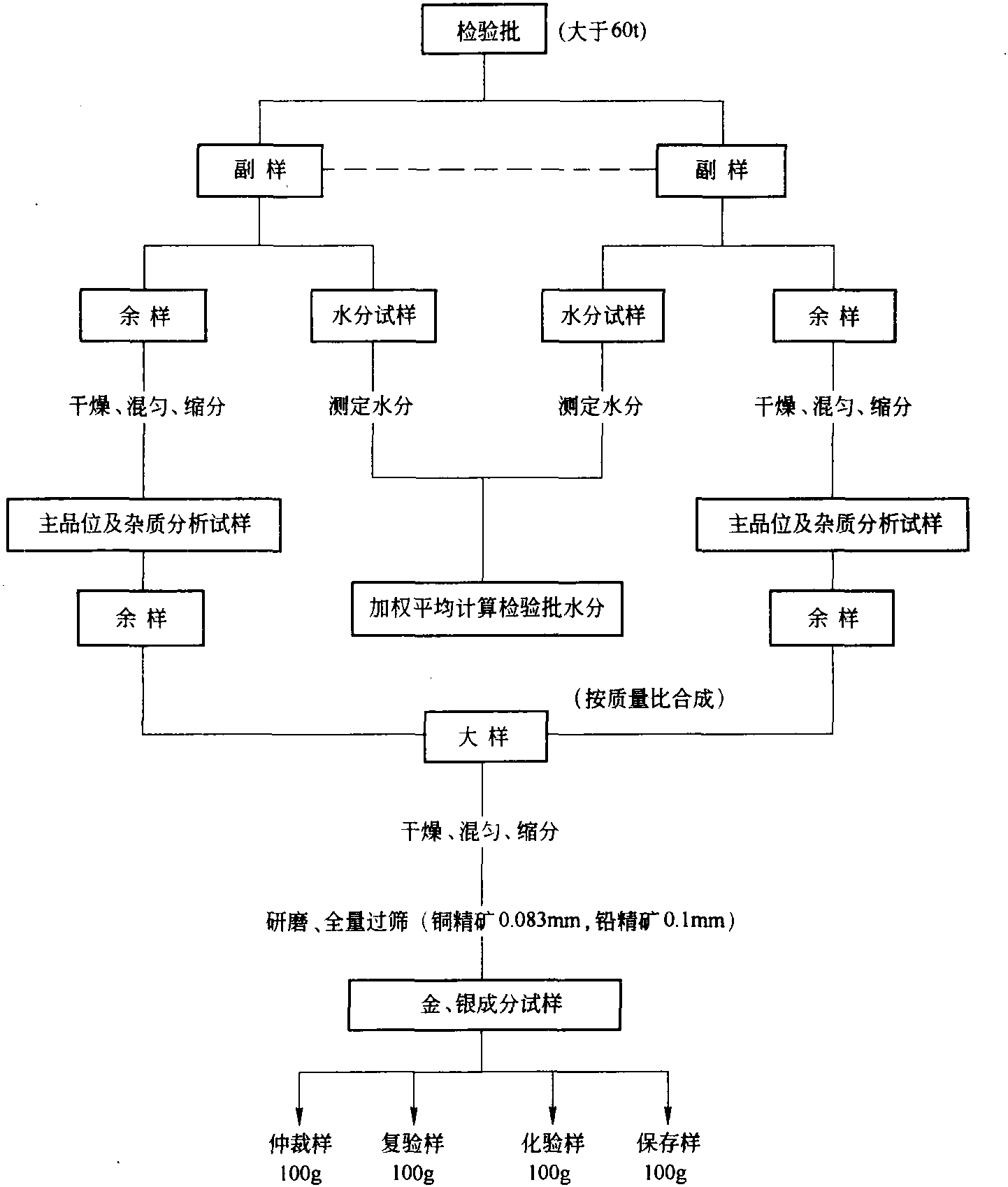 二、散裝浮選鉛精礦中金銀分析取制樣方法